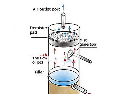 Demister pad working principle figure.