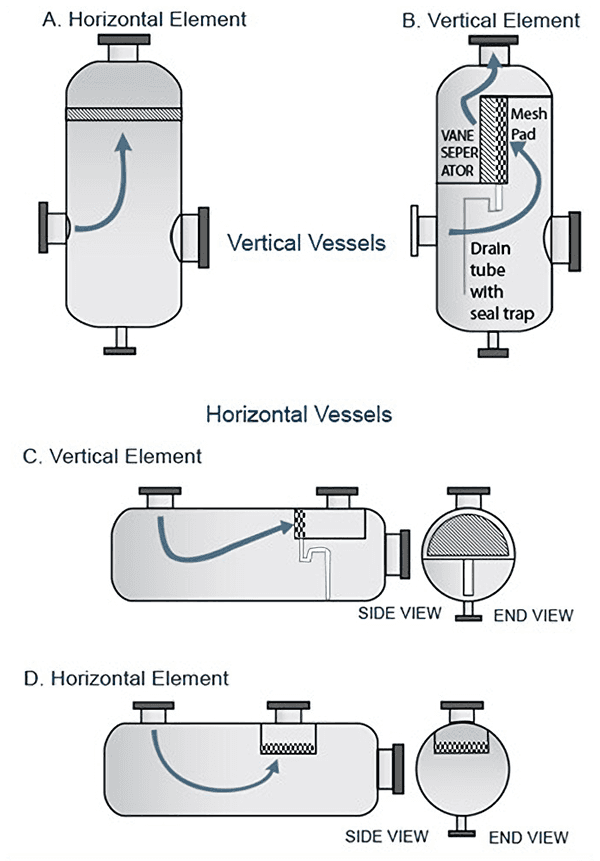 圖為除霧器墊在水平和垂直容器中的具體位置。