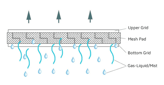 The picture shows how mist evolves in the demister pad sliced by type 2.